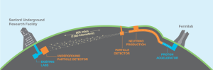 Esquema del experimento DUNE