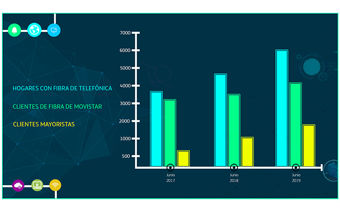 La fibra óptica de Telefónica conquista los hogares españoles