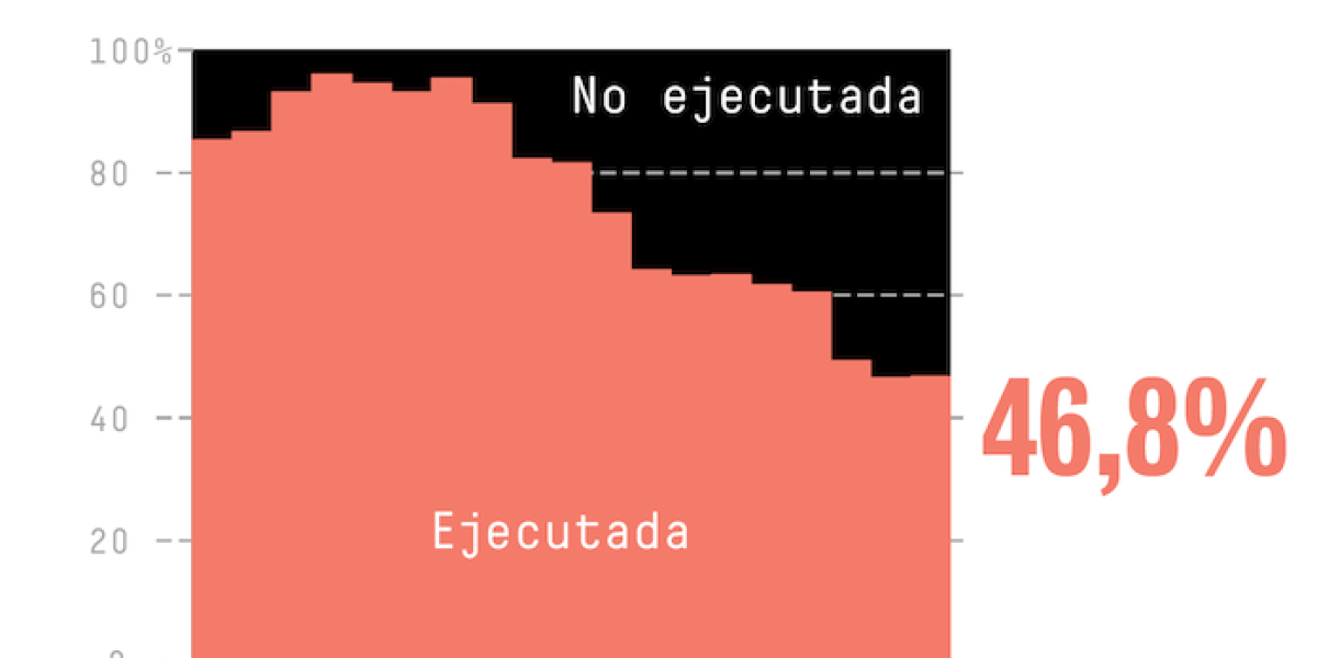 Presupuesto para I+D+I del sector público estatal