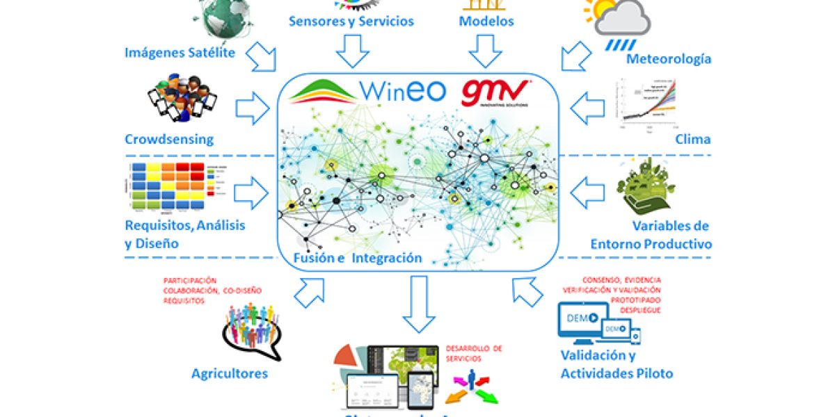 GMV wineo